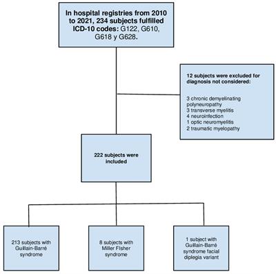 Clinical predictors for mechanical ventilation assistance in Guillain-Barré syndrome